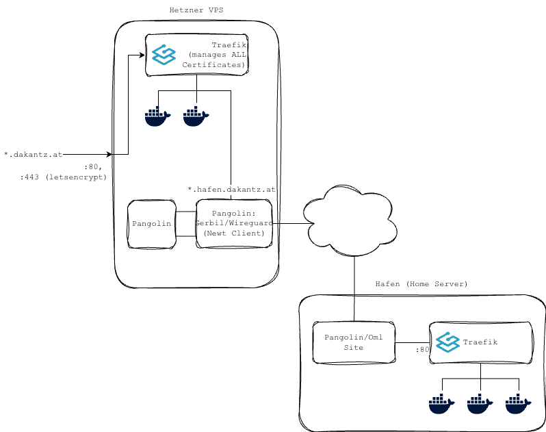 Thumbnail for Rebuilding my personal Infrastructure using Pangolin